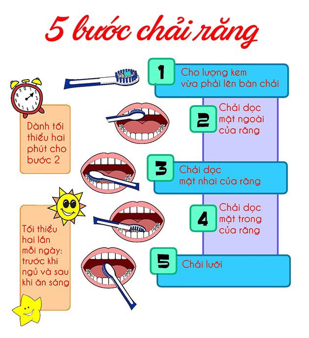 Vệ sinh răng miệng cho trẻ